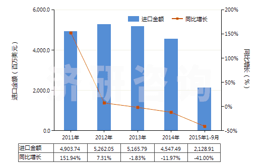 2011-2015年9月中國鎳礦砂及其精礦(HS26040000)進口總額及增速統(tǒng)計